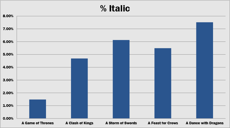 italics over time