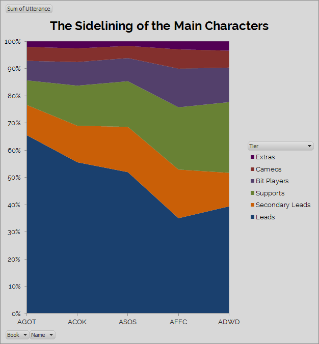 sidelining main characters